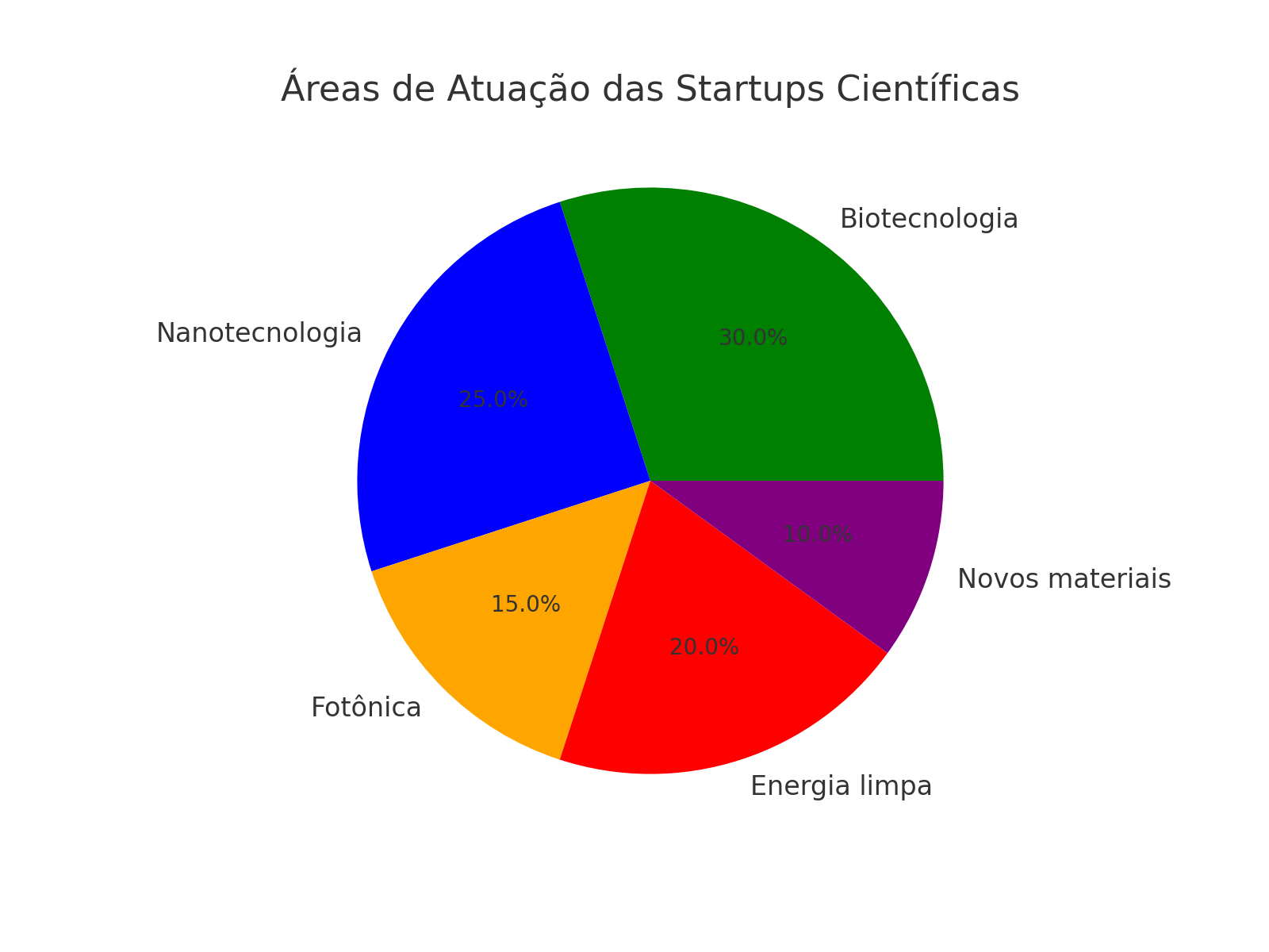 Áreas de atuação das startups científicas