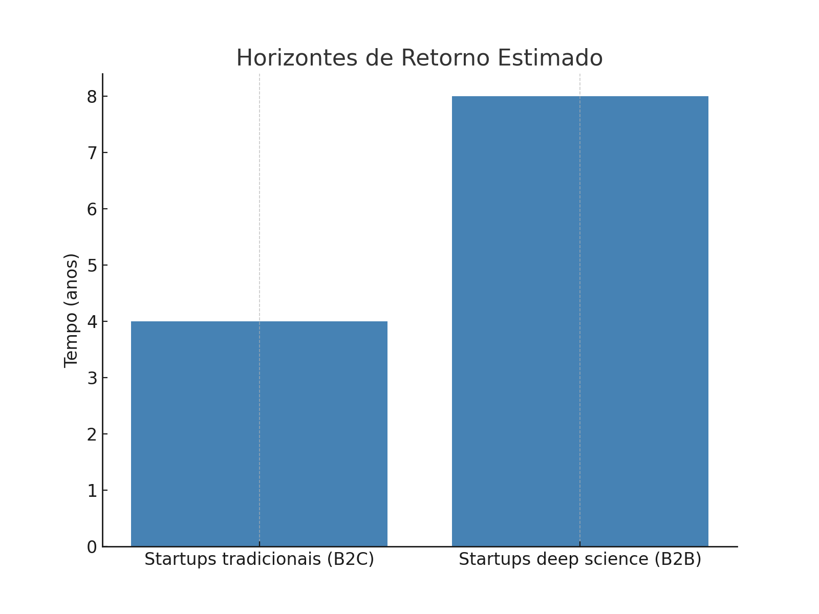 Horizontes de retorno estimado