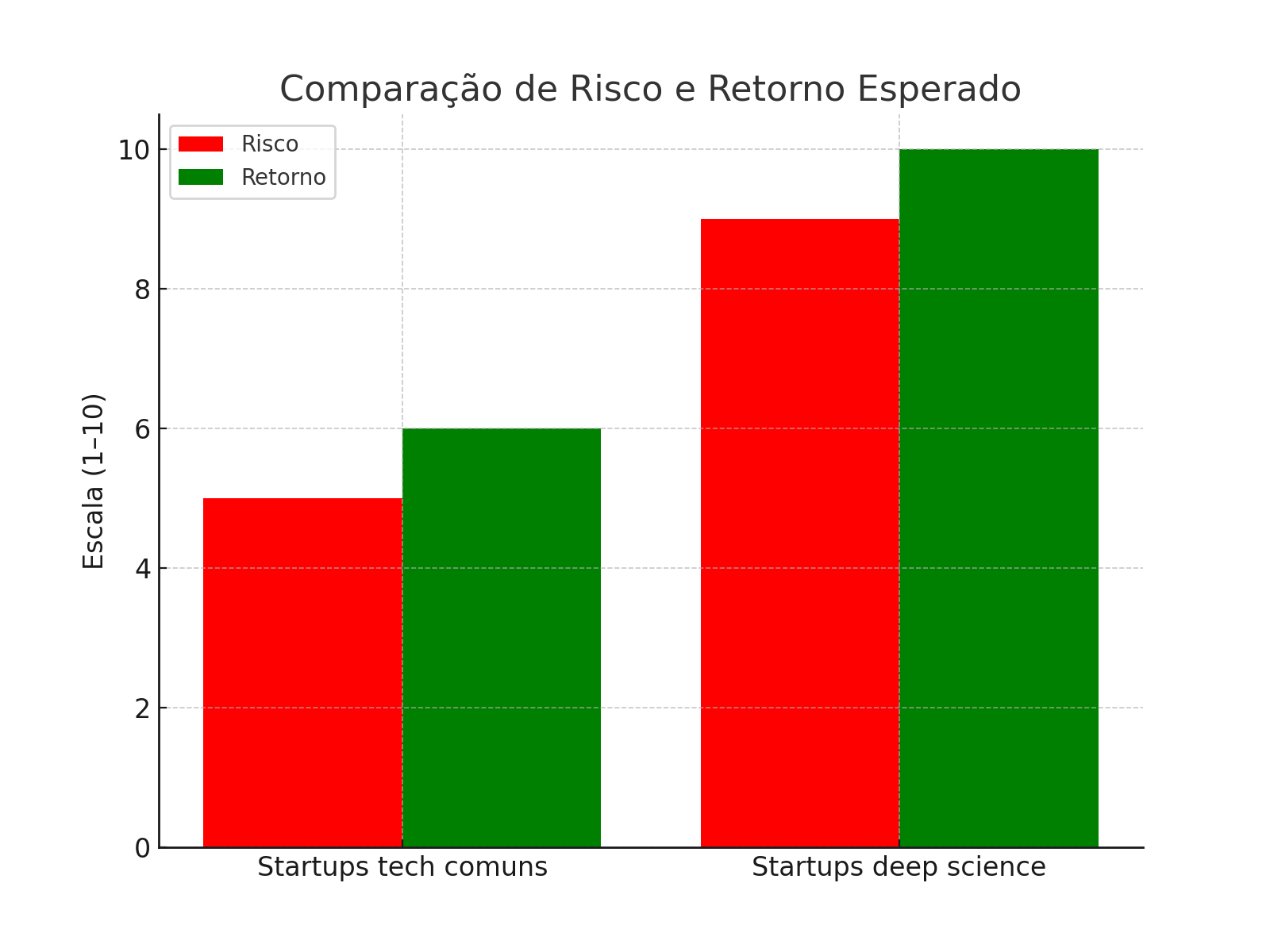 Comparação de risco e retorno esperado